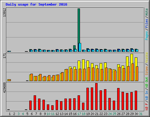 Daily usage for September 2016