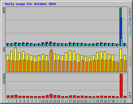 Daily usage for October 2016