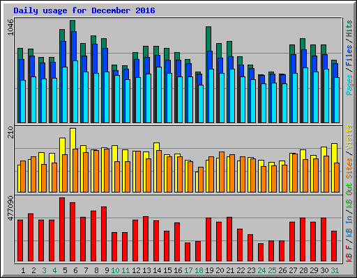 Daily usage for December 2016