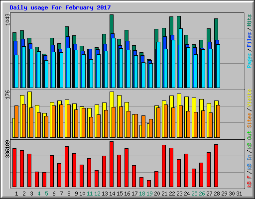 Daily usage for February 2017