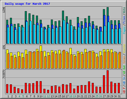 Daily usage for March 2017