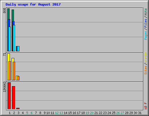 Daily usage for August 2017