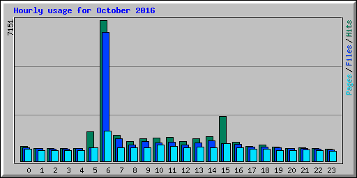 Hourly usage for October 2016