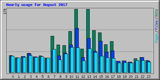 Hourly usage for August 2017