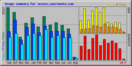 Usage summary for access.aacremote.com